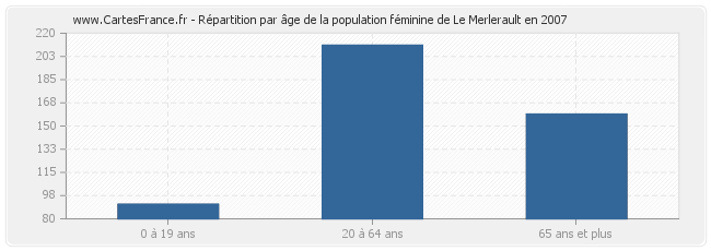 Répartition par âge de la population féminine de Le Merlerault en 2007